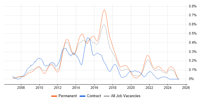 Job vacancy trend for Oracle APEX in Yorkshire Job vacancy trend for Oracle APEX in Yorkshire