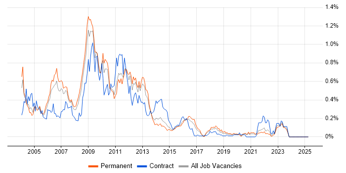 Job vacancy trend for Oracle Applications in Yorkshire Job vacancy trend for Oracle Applications in Yorkshire