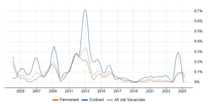 Job vacancy trend for Oracle Architect in Yorkshire Job vacancy trend for Oracle Architect in Yorkshire