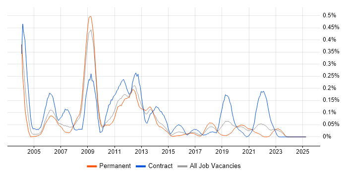 Job vacancy trend for Oracle Assets in Yorkshire Job vacancy trend for Oracle Assets in Yorkshire