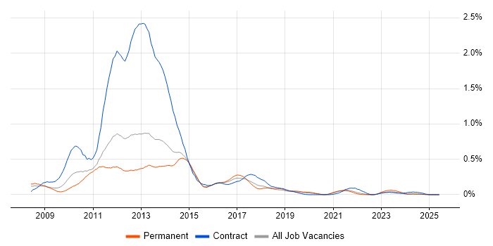 Job vacancy trend for Oracle BI EE in Yorkshire Job vacancy trend for Oracle BI EE in Yorkshire