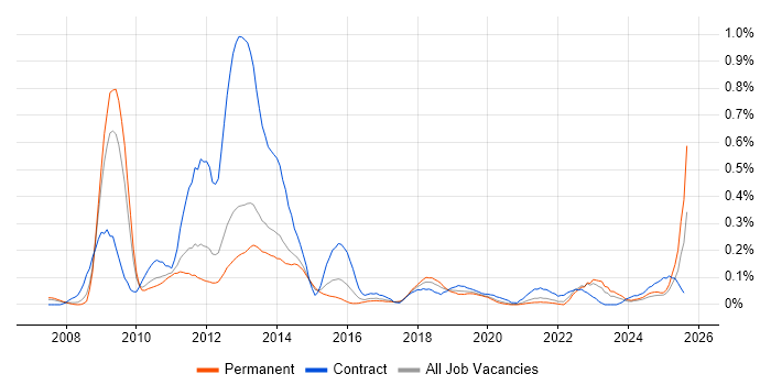 Job vacancy trend for Oracle BI Publisher in Yorkshire