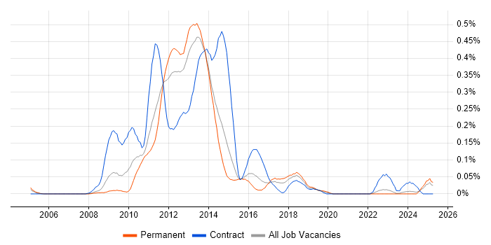 Job vacancy trend for Oracle BPM in Yorkshire Job vacancy trend for Oracle BPM in Yorkshire