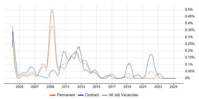 Job vacancy trend for Oracle Cash Management in Yorkshire Job vacancy trend for Oracle Cash Management in Yorkshire