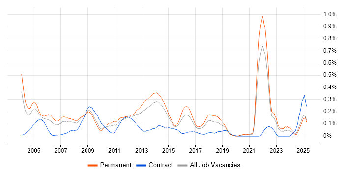 Job vacancy trend for Oracle Certification in Yorkshire Job vacancy trend for Oracle Certification in Yorkshire