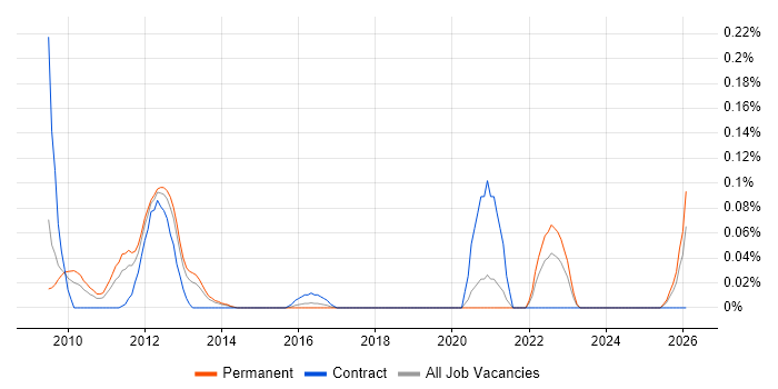 Oracle Clusterware job vacancy trend in Yorkshire