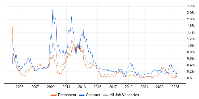 Job vacancy trend for Oracle Consultant in Yorkshire Job vacancy trend for Oracle Consultant in Yorkshire