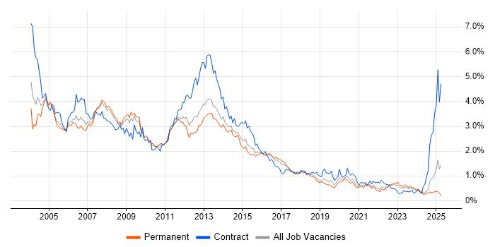 Job vacancy trend for Oracle Database in Yorkshire