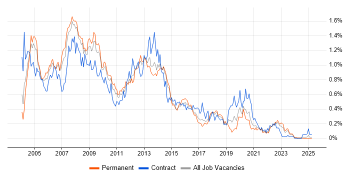 Job vacancy trend for Oracle DBA in Yorkshire Job vacancy trend for Oracle DBA in Yorkshire