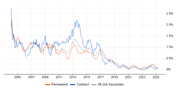 Job vacancy trend for Oracle Developer in Yorkshire