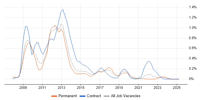 Job vacancy trend for Oracle EBS R12 in Yorkshire Job vacancy trend for Oracle EBS R12 in Yorkshire