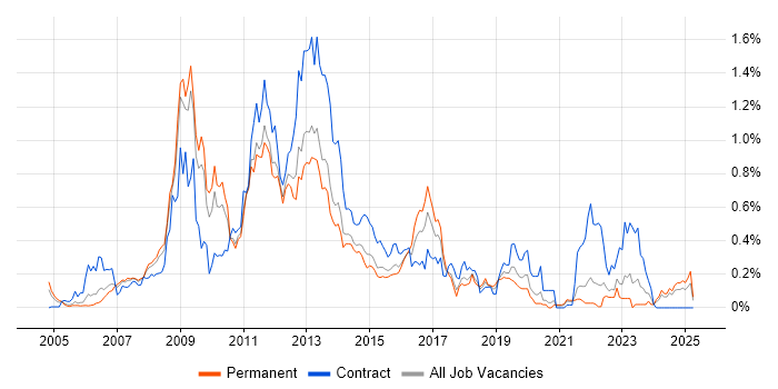 Job vacancy trend for Oracle EBS in Yorkshire Job vacancy trend for Oracle EBS in Yorkshire
