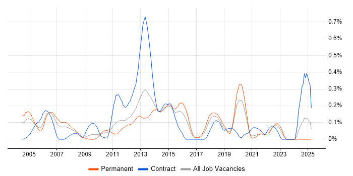 Job vacancy trend for Oracle Enterprise Manager in Yorkshire Job vacancy trend for Oracle Enterprise Manager in Yorkshire