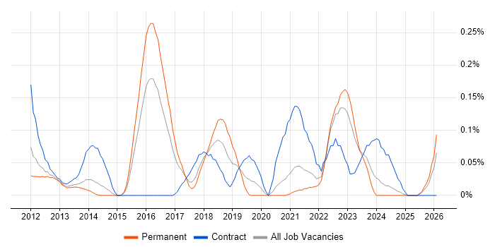 Oracle Exadata job vacancy trend in Yorkshire