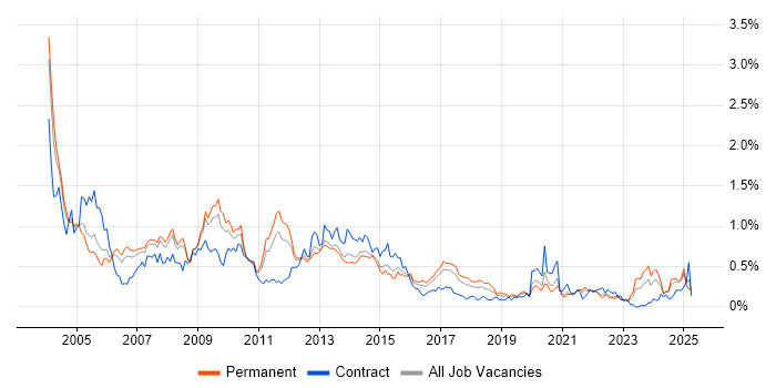 Job vacancy trend for Oracle Forms in Yorkshire Job vacancy trend for Oracle Forms in Yorkshire