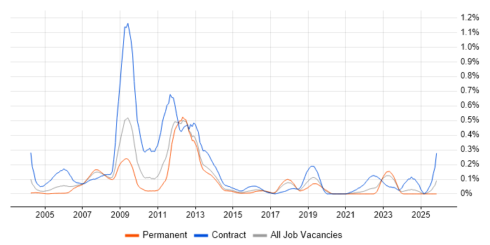 Oracle Functional Consultant job vacancy trend in Yorkshire