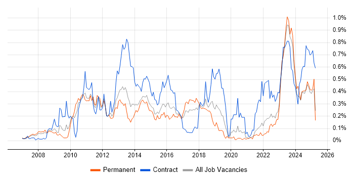 Job vacancy trend for Oracle Fusion in Yorkshire Job vacancy trend for Oracle Fusion in Yorkshire