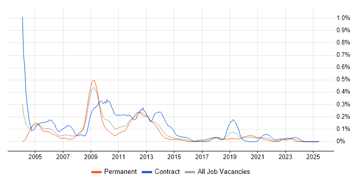 Job vacancy trend for Oracle General Ledger in Yorkshire Job vacancy trend for Oracle General Ledger in Yorkshire