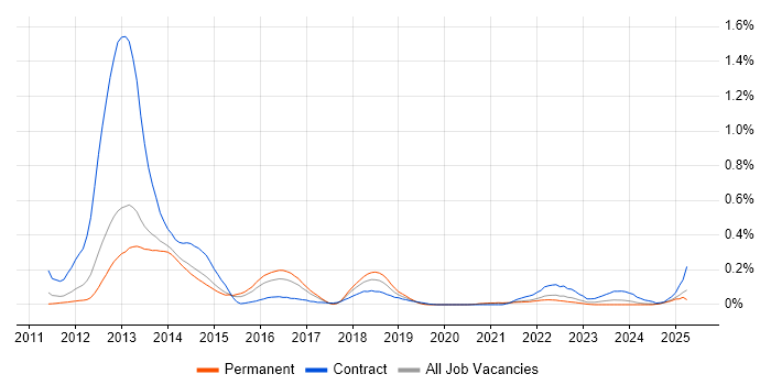 Job vacancy trend for Oracle GoldenGate in Yorkshire Job vacancy trend for Oracle GoldenGate in Yorkshire