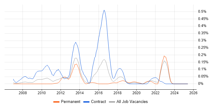 Job vacancy trend for Oracle Identity Manager in Yorkshire Job vacancy trend for Oracle Identity Manager in Yorkshire