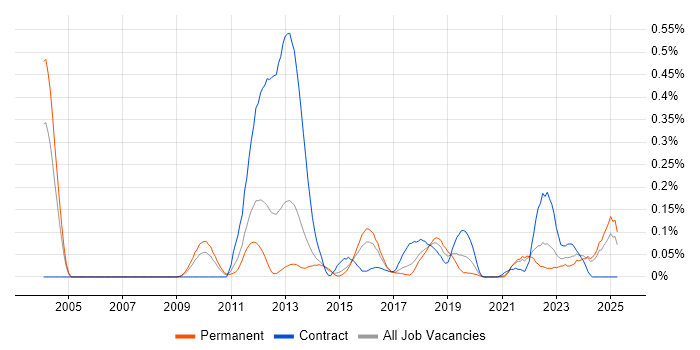 Job vacancy trend for Oracle Linux in Yorkshire