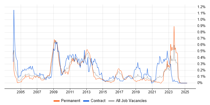Job vacancy trend for Oracle Payables in Yorkshire Job vacancy trend for Oracle Payables in Yorkshire