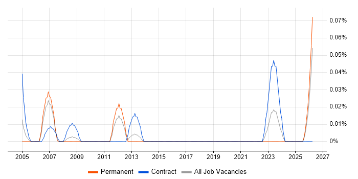 Oracle Payroll Functional Consultant job vacancy trend in Yorkshire