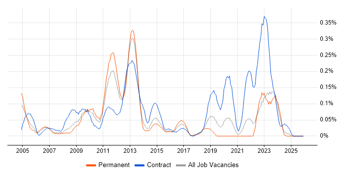 Oracle Procure-to-Pay job vacancy trend in Yorkshire