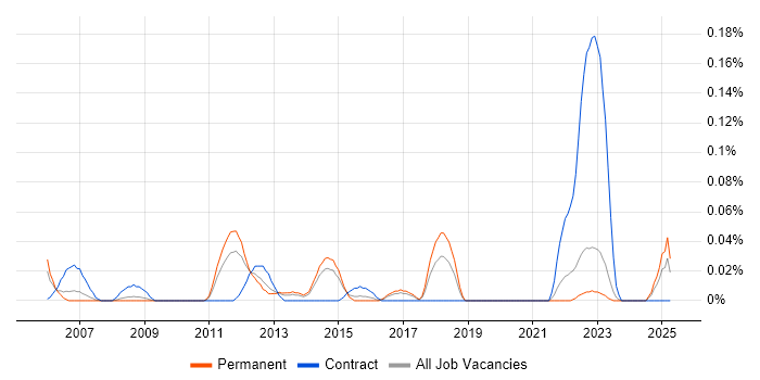 Job vacancy trend for Oracle Programme Manager in Yorkshire Job vacancy trend for Oracle Programme Manager in Yorkshire