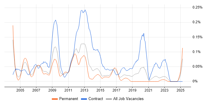 Job vacancy trend for Oracle Project Manager in Yorkshire Job vacancy trend for Oracle Project Manager in Yorkshire