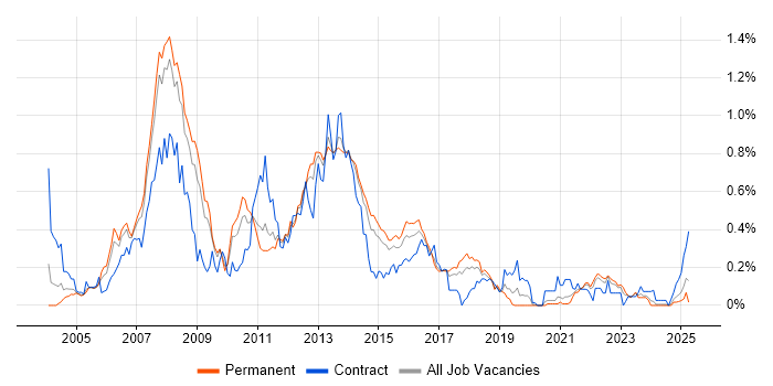 Job vacancy trend for Oracle RAC in Yorkshire Job vacancy trend for Oracle RAC in Yorkshire