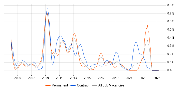 Job vacancy trend for Oracle Receivables in Yorkshire Job vacancy trend for Oracle Receivables in Yorkshire