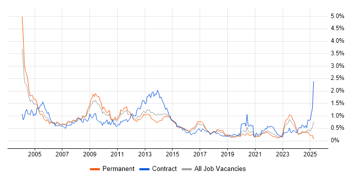 Job vacancy trend for Oracle Reports in Yorkshire Job vacancy trend for Oracle Reports in Yorkshire