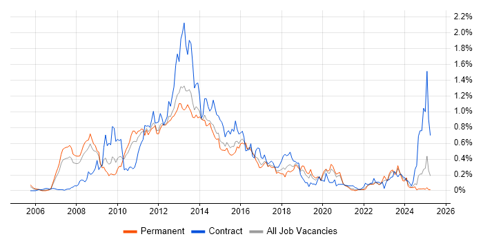 Job vacancy trend for Oracle SOA Suite in Yorkshire