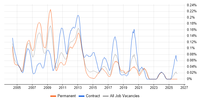 Oracle Specialist job vacancy trend in Yorkshire