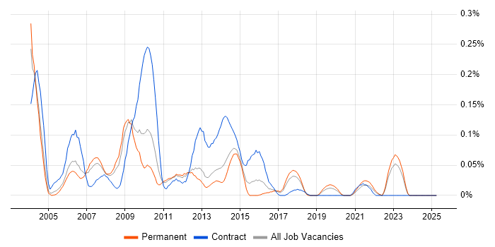 Job vacancy trend for Oracle Technical Consultant in Yorkshire Job vacancy trend for Oracle Technical Consultant in Yorkshire