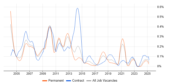 Job vacancy trend for Oracle Workflow in Yorkshire Job vacancy trend for Oracle Workflow in Yorkshire