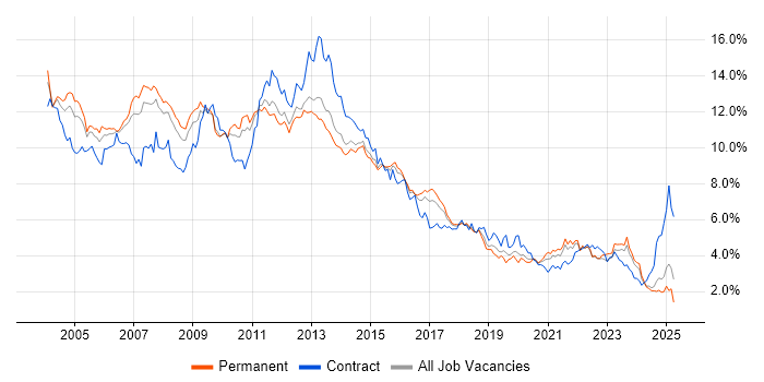 Job vacancy trend for Oracle in Yorkshire Job vacancy trend for Oracle in Yorkshire
