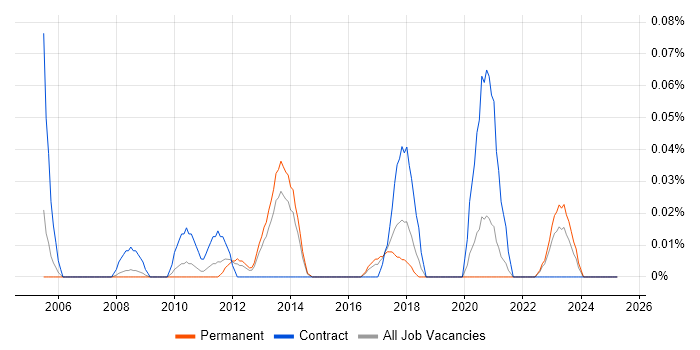 Job vacancy trend for Orchard Housing in Yorkshire Job vacancy trend for Orchard Housing in Yorkshire