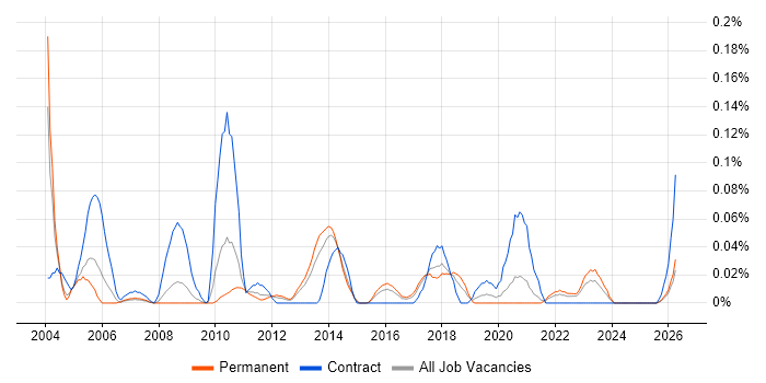 Orchard job vacancy trend in Yorkshire