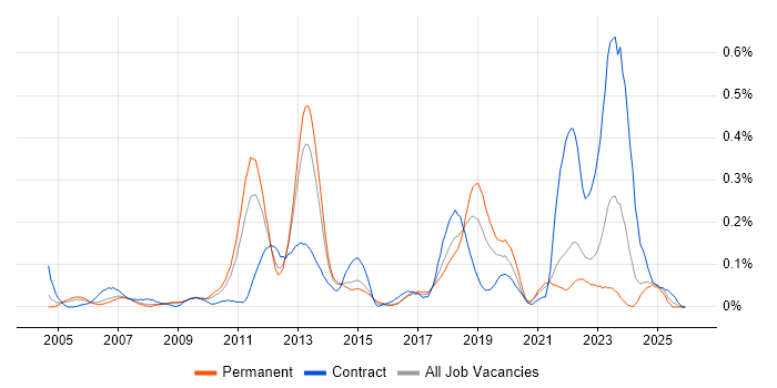 Order to Cash job vacancy trend in Yorkshire