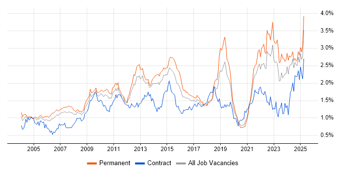 Job vacancy trend for Organisational Skills in Yorkshire