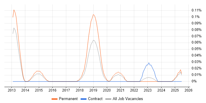 Job vacancy trend for OSCE in Yorkshire