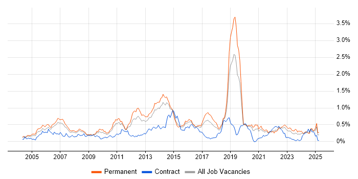 Job vacancy trend for OSPF in Yorkshire Job vacancy trend for OSPF in Yorkshire