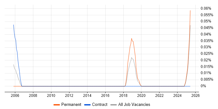Job vacancy trend for OSSTMM in Yorkshire
