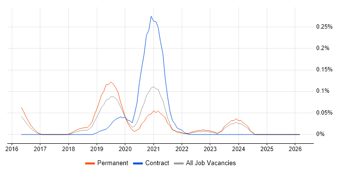 OutSystems job vacancy trend in Yorkshire