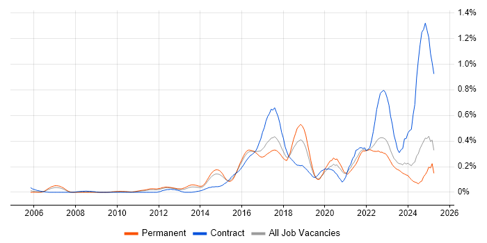 Job vacancy trend for OWASP in Yorkshire Job vacancy trend for OWASP in Yorkshire