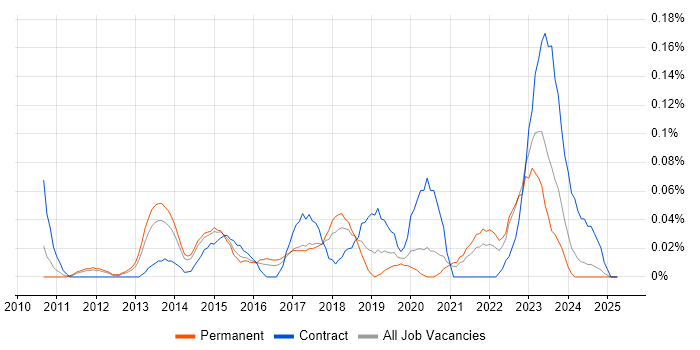 Job vacancy trend for P3O in Yorkshire Job vacancy trend for P3O in Yorkshire