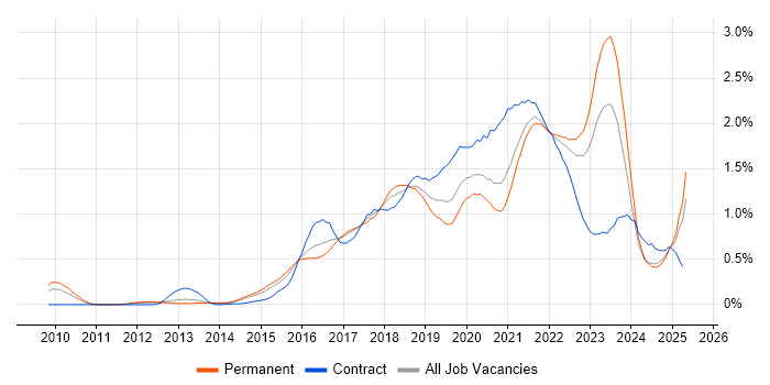 Job vacancy trend for PaaS in Yorkshire Job vacancy trend for PaaS in Yorkshire