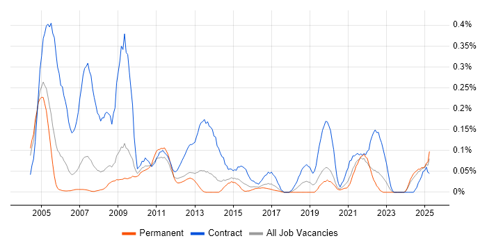 Job vacancy trend for PACS in Yorkshire Job vacancy trend for PACS in Yorkshire